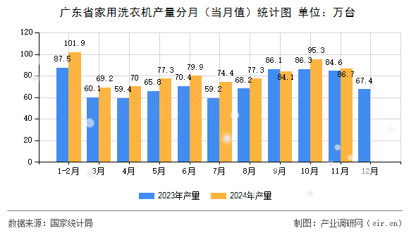 廣東省家用洗衣機產(chǎn)量分月（當月值）統(tǒng)計圖