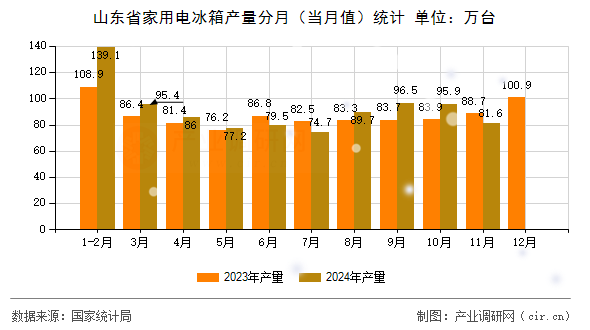 山東省家用電冰箱產(chǎn)量分月（當(dāng)月值）統(tǒng)計(jì)