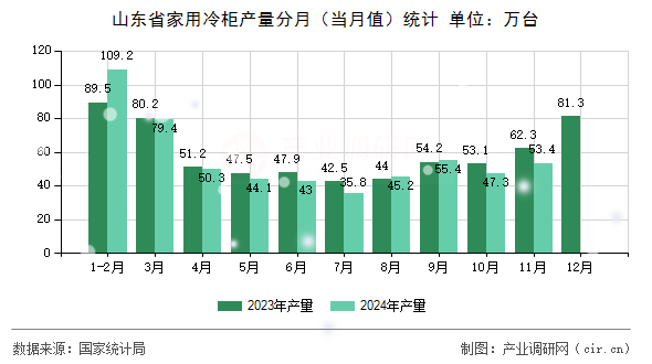 山東省家用冷柜產量分月（當月值）統(tǒng)計