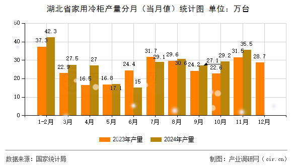 湖北省家用冷柜產(chǎn)量分月（當月值）統(tǒng)計圖