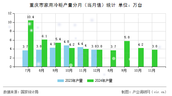 重慶市家用冷柜產(chǎn)量分月(當(dāng)月值)統(tǒng)計(jì) 重慶市家用冷柜產(chǎn)量分月(當(dāng)月值)統(tǒng)計(jì)