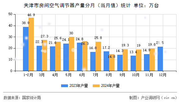 天津市房間空氣調(diào)節(jié)器產(chǎn)量分月（當(dāng)月值）統(tǒng)計