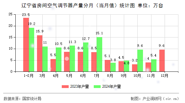 遼寧省房間空氣調(diào)節(jié)器產(chǎn)量分月（當(dāng)月值）統(tǒng)計(jì)圖