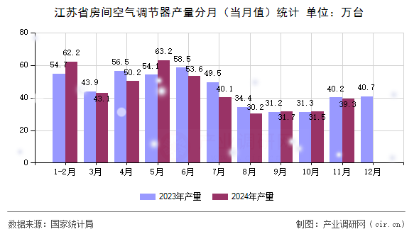 江蘇省房間空氣調(diào)節(jié)器產(chǎn)量分月（當(dāng)月值）統(tǒng)計