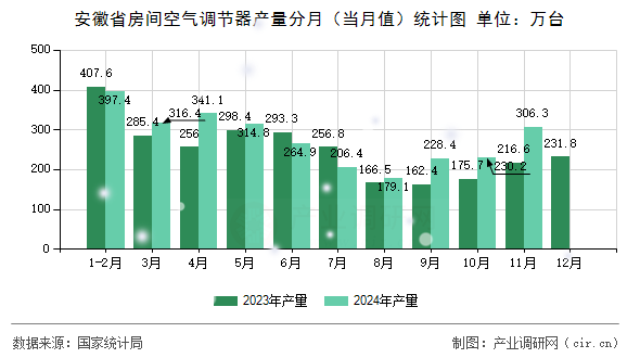 安徽省房間空氣調(diào)節(jié)器產(chǎn)量分月（當(dāng)月值）統(tǒng)計圖