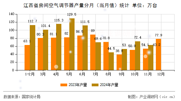 江西省房間空氣調(diào)節(jié)器產(chǎn)量分月（當(dāng)月值）統(tǒng)計(jì)