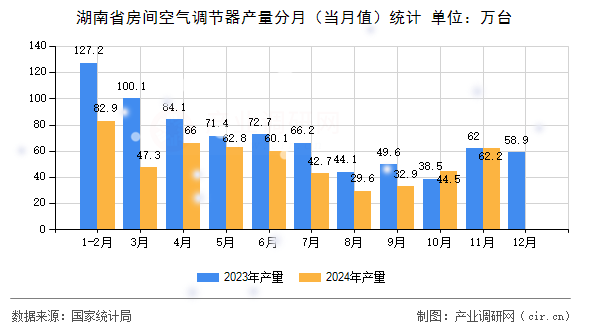 湖南省房間空氣調(diào)節(jié)器產(chǎn)量分月（當月值）統(tǒng)計