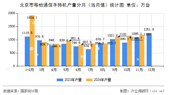 北京市移動(dòng)通信手持機(jī)產(chǎn)量分月（當(dāng)月值）統(tǒng)計(jì)圖