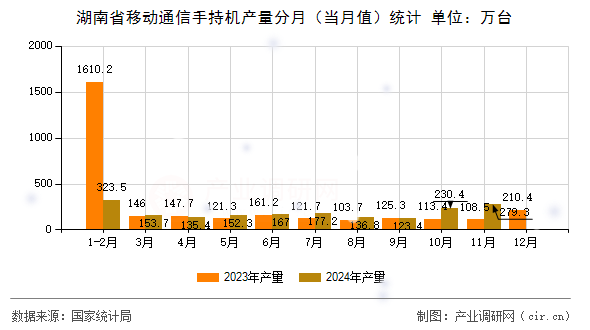 湖南省移動通信手持機(jī)產(chǎn)量分月（當(dāng)月值）統(tǒng)計(jì)