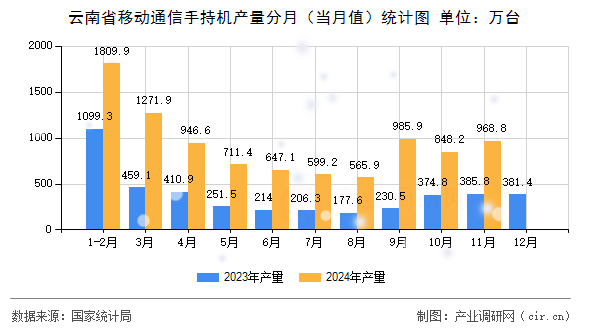 云南省移動通信手持機產(chǎn)量分月（當(dāng)月值）統(tǒng)計圖