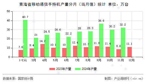 青海省移動通信手持機產(chǎn)量分月（當月值）統(tǒng)計