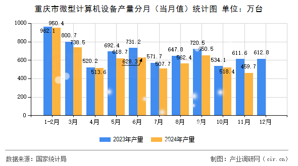 重慶市微型計(jì)算機(jī)設(shè)備產(chǎn)量分月（當(dāng)月值）統(tǒng)計(jì)圖