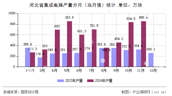 河北省集成電路產(chǎn)量分月（當(dāng)月值）統(tǒng)計