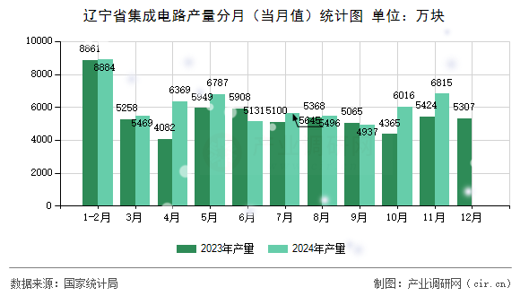 遼寧省集成電路產(chǎn)量分月（當月值）統(tǒng)計圖