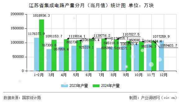 江蘇省集成電路產(chǎn)量分月（當(dāng)月值）統(tǒng)計(jì)圖