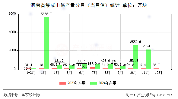 河南省集成電路產(chǎn)量分月（當(dāng)月值）統(tǒng)計