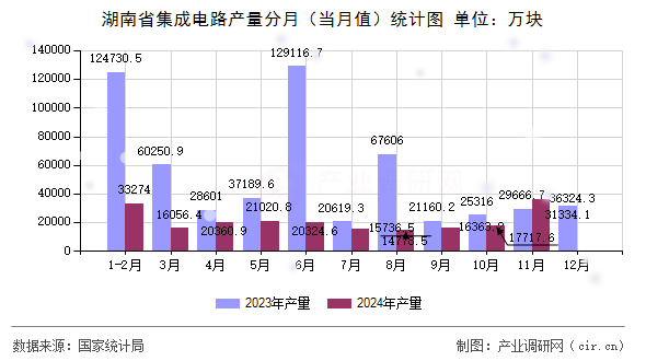 湖南省集成電路產(chǎn)量分月（當(dāng)月值）統(tǒng)計(jì)圖