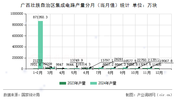 廣西壯族自治區(qū)集成電路產(chǎn)量分月（當(dāng)月值）統(tǒng)計