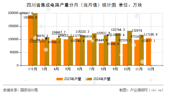 四川省集成電路產(chǎn)量分月（當(dāng)月值）統(tǒng)計(jì)圖