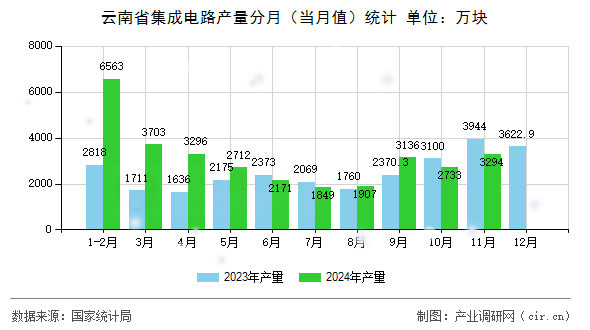 云南省集成電路產(chǎn)量分月（當(dāng)月值）統(tǒng)計