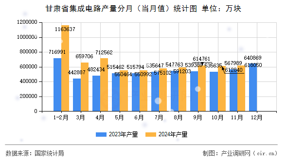 甘肅省集成電路產(chǎn)量分月（當(dāng)月值）統(tǒng)計圖