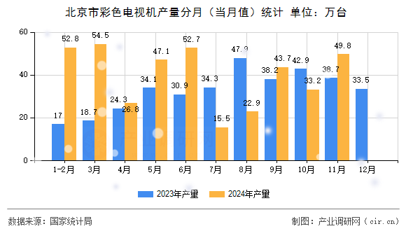 北京市彩色電視機產(chǎn)量分月（當月值）統(tǒng)計