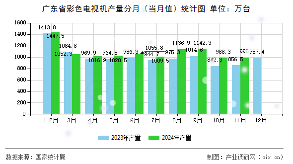 廣東省彩色電視機產(chǎn)量分月（當月值）統(tǒng)計圖