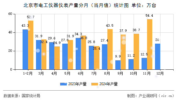 北京市電工儀器儀表產(chǎn)量分月（當月值）統(tǒng)計圖