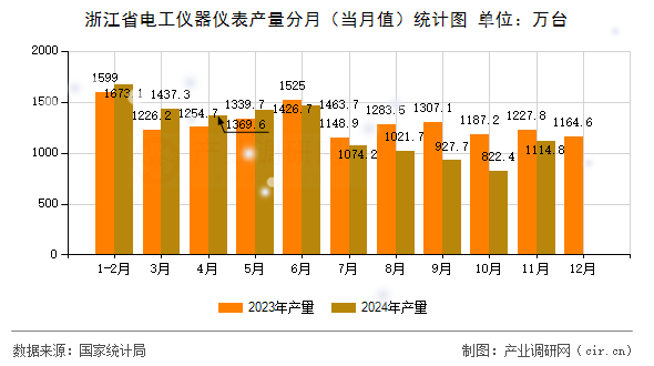 浙江省電工儀器儀表產(chǎn)量分月（當月值）統(tǒng)計圖