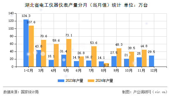 湖北省電工儀器儀表產(chǎn)量分月（當月值）統(tǒng)計