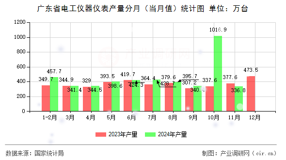 廣東省電工儀器儀表產(chǎn)量分月（當月值）統(tǒng)計圖