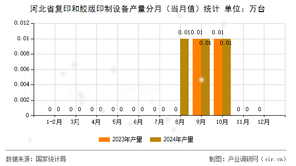 河北省復(fù)印和膠版印制設(shè)備產(chǎn)量分月（當(dāng)月值）統(tǒng)計(jì)