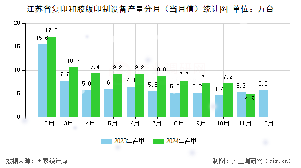 江蘇省復(fù)印和膠版印制設(shè)備產(chǎn)量分月（當(dāng)月值）統(tǒng)計(jì)圖