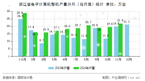 浙江省電子計(jì)算機(jī)整機(jī)產(chǎn)量分月（當(dāng)月值）統(tǒng)計(jì)