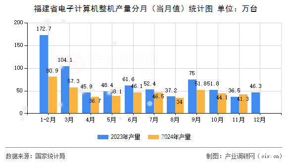 福建省電子計算機(jī)整機(jī)產(chǎn)量分月（當(dāng)月值）統(tǒng)計圖