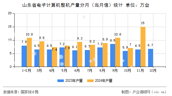 山東省電子計算機整機產(chǎn)量分月（當月值）統(tǒng)計