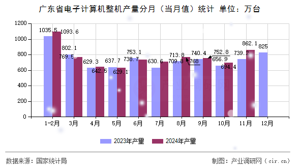 廣東省電子計算機整機產(chǎn)量分月（當月值）統(tǒng)計