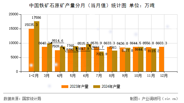中國鐵礦石原礦產(chǎn)量分月（當(dāng)月值）統(tǒng)計圖