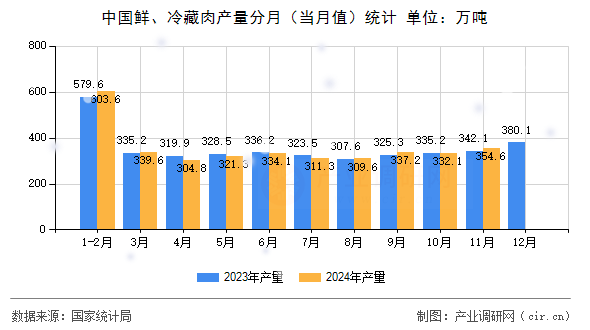 中國鮮、冷藏肉產量分月（當月值）統(tǒng)計