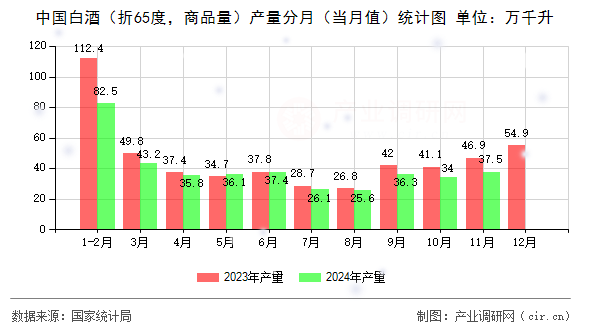 中國白酒（折65度，商品量）產(chǎn)量分月（當月值）統(tǒng)計圖