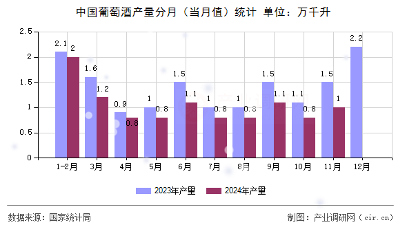 中國葡萄酒產(chǎn)量分月（當月值）統(tǒng)計