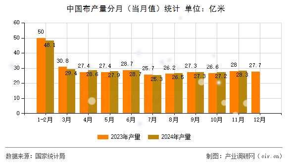 中國布產(chǎn)量分月（當(dāng)月值）統(tǒng)計