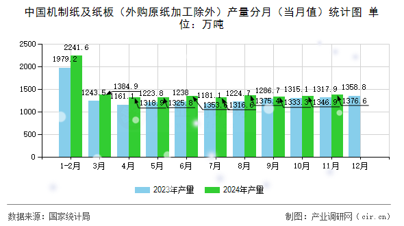 中國(guó)機(jī)制紙及紙板（外購(gòu)原紙加工除外）產(chǎn)量分月（當(dāng)月值）統(tǒng)計(jì)圖