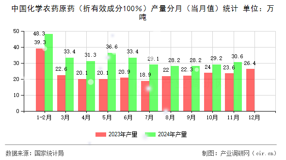 中國化學(xué)農(nóng)藥原藥（折有效成分100％）產(chǎn)量分月（當(dāng)月值）統(tǒng)計(jì)