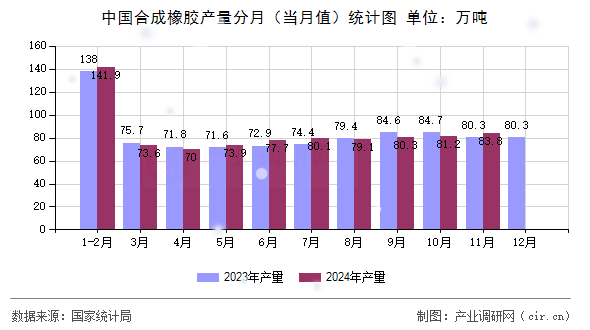 中國(guó)合成橡膠產(chǎn)量分月（當(dāng)月值）統(tǒng)計(jì)圖