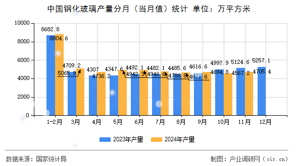中國鋼化玻璃產(chǎn)量分月（當(dāng)月值）統(tǒng)計(jì)