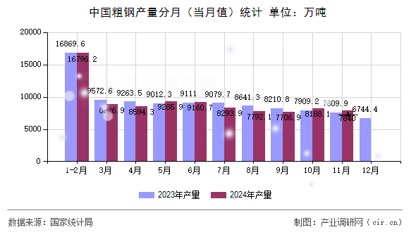中國(guó)粗鋼產(chǎn)量分月（當(dāng)月值）統(tǒng)計(jì)