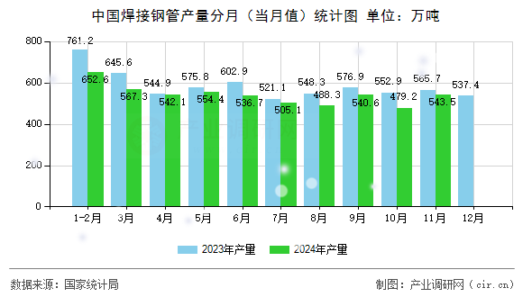 中國焊接鋼管產(chǎn)量分月(當(dāng)月值)統(tǒng)計(jì)圖 中國焊接鋼管產(chǎn)量分月(當(dāng)月值)統(tǒng)計(jì)圖