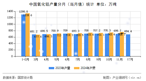 中國(guó)氧化鋁產(chǎn)量分月（當(dāng)月值）統(tǒng)計(jì)