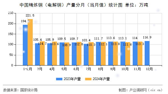 中國精煉銅（電解銅）產(chǎn)量分月（當(dāng)月值）統(tǒng)計圖